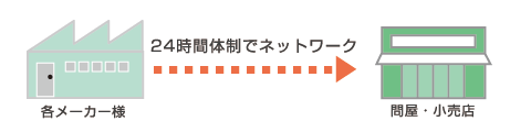 24時間体制でネットワーク