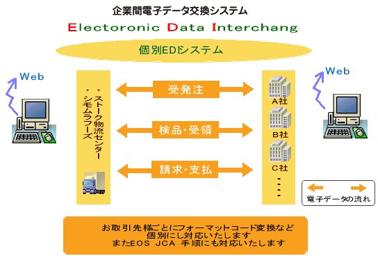 EDI　EOS　システム